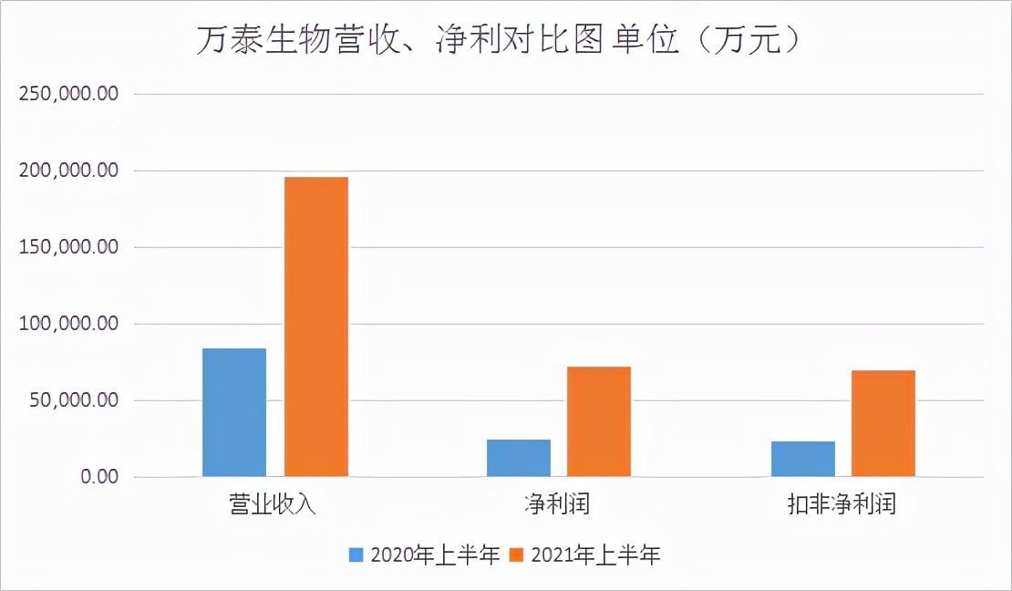 26个涨停，资本狂热追捧！万泰生物被高估了吗？已被炒到烫手，却潜藏风险