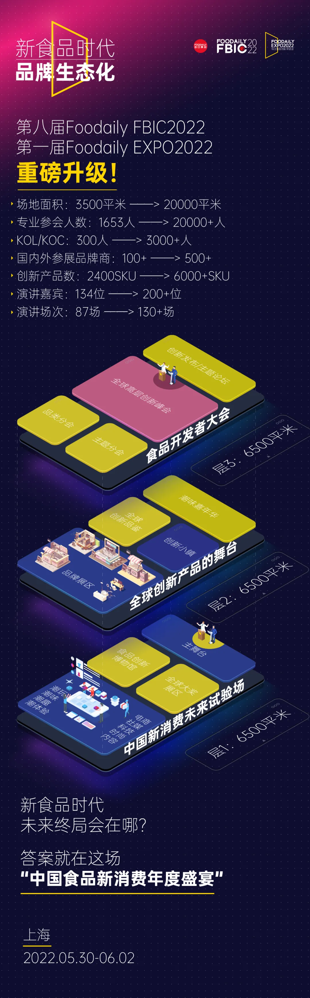 新食品时代的未来终局会在哪？Foodaily FBIC2022来了