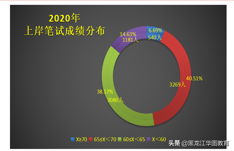 黑龙江下半年省考即将来临，考多少分才能上岸？