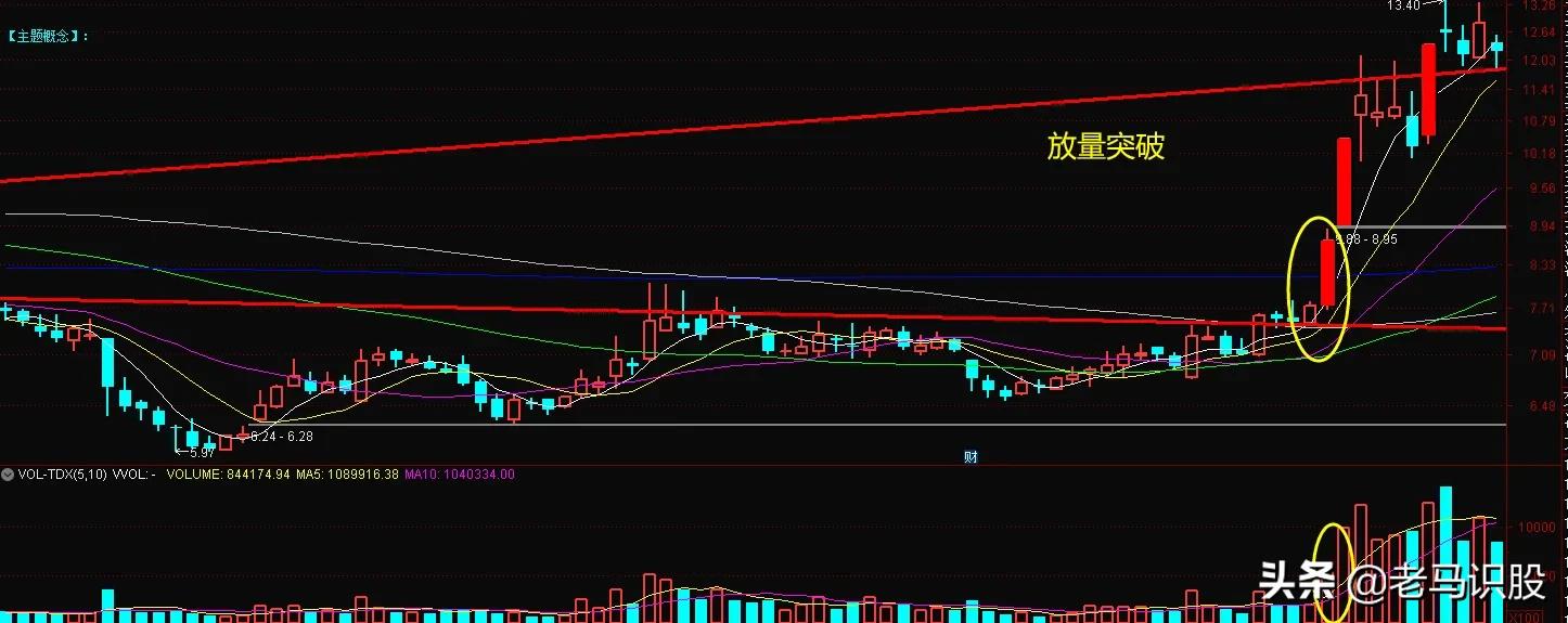 三步教你选出短线强势股