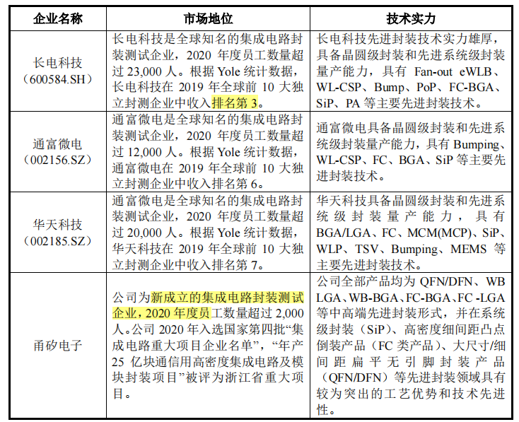 高负债率仍存累计亏损，成立不足四年的甬矽电子急于上市