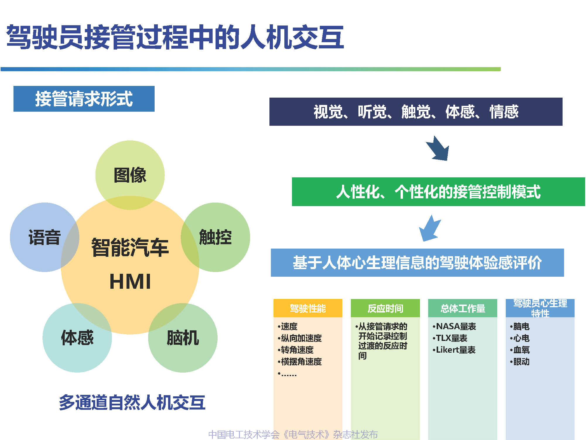 吉林大学高振海教授：智能汽车驾乘人员体验感的数字化测评技术