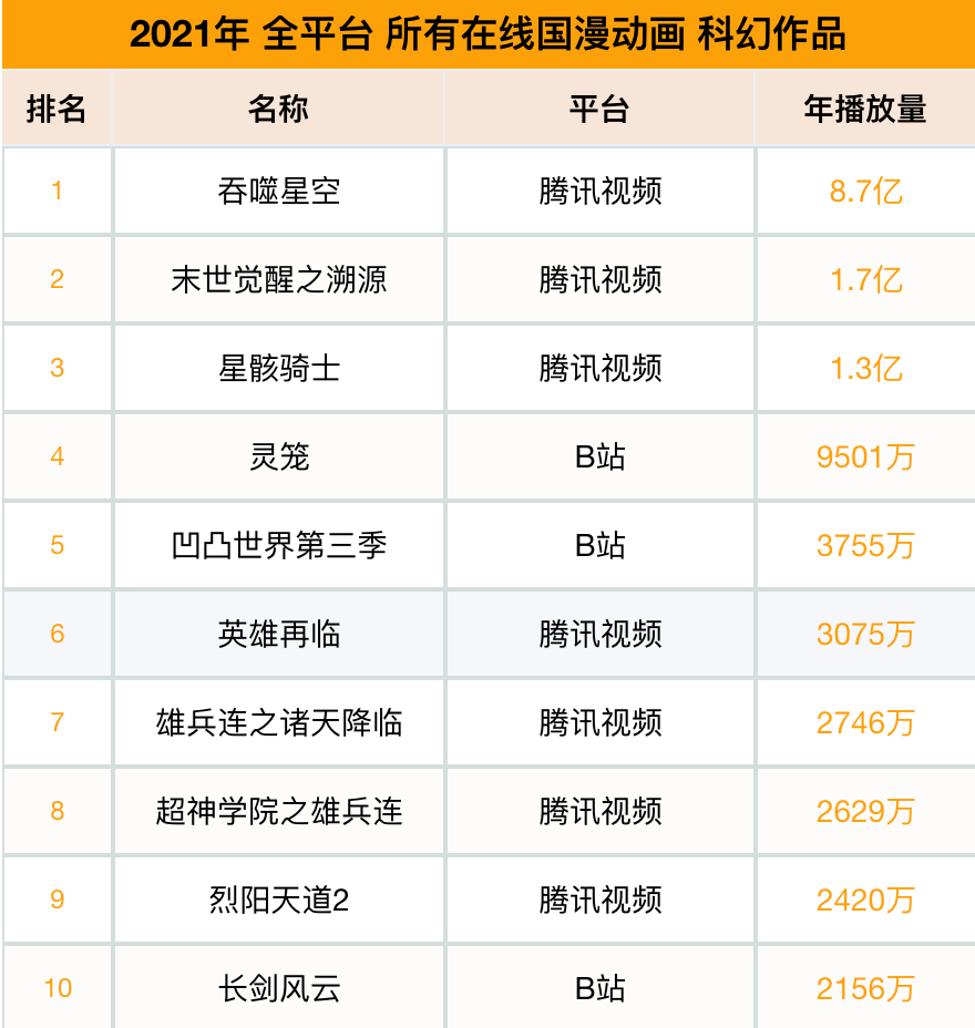 《吞噬星空》超10亿点播“逆势”收官，罗峰与8%科幻国漫共同征途