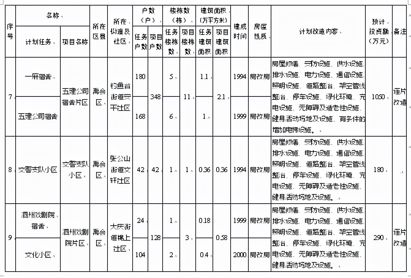 蚌埠67个老旧小区将改造！涉及加装电梯