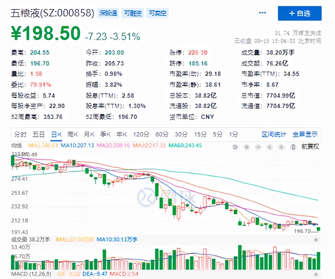 高管辞职带崩股价？五粮液五副总俩月三人离职，市值蒸发逾3000亿