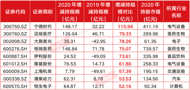 2020北上资金图鉴：医药生物获增持榜第一，这些个股或被偏爱