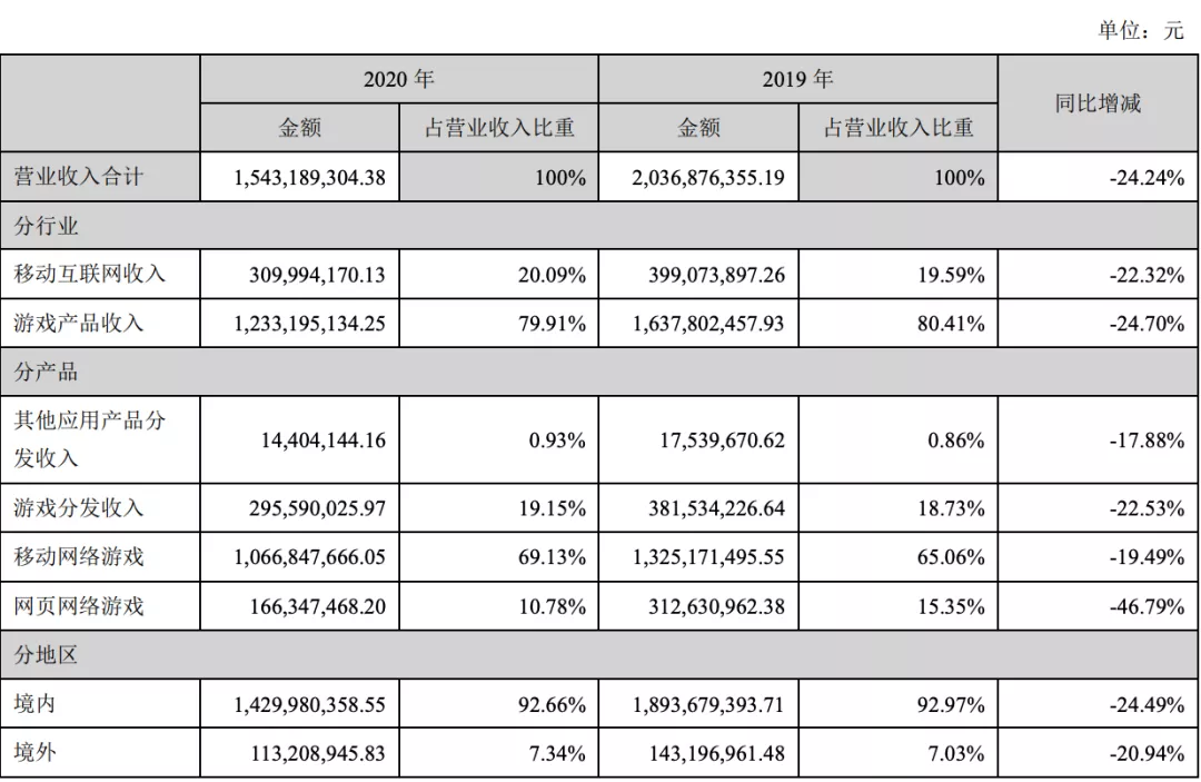 游戏年收入超10亿的21家公司