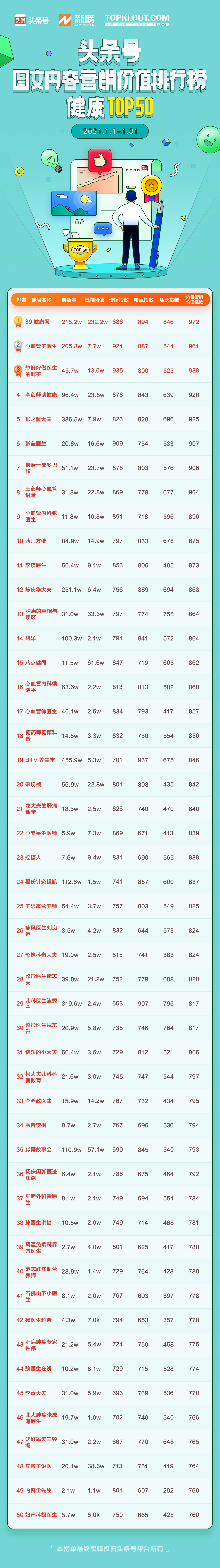 1月头条号图文内容营销价值排行榜公布，102位作者首次上榜