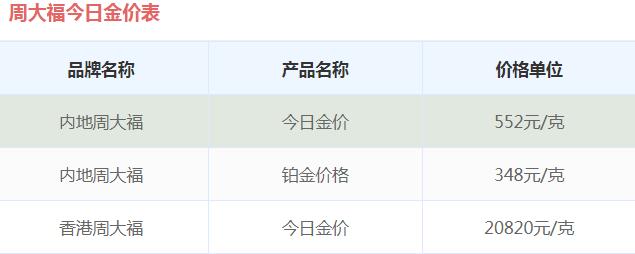 金价下跌，2020年9月19日周大福金店黄金首饰最新价格表