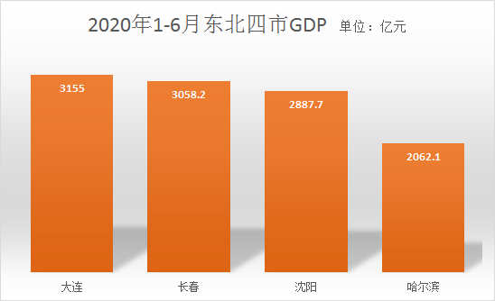 大连，长春，沈阳，哈尔滨东北四大城市2020年上半年GDP全部出炉