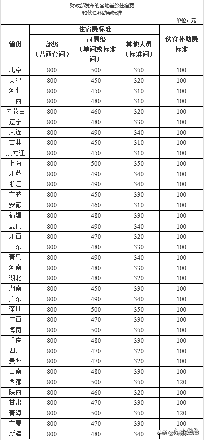 出差員工的住宿、交通、餐費補貼是否需要交納個人所得稅？