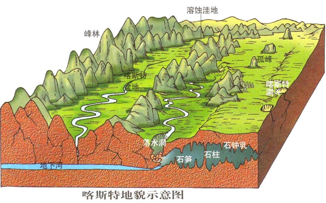 喀斯特地貌示意图由于,大量的地表水以冰川形式存在,使得海面下降,大