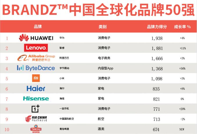 BrandZ中国全球化品牌50强：贴牌企业无缘，海尔海信上榜