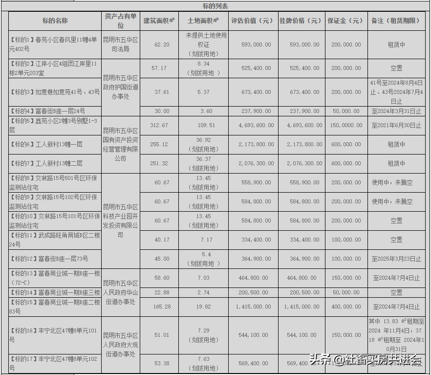 单价7字头起，昆明中心区17项房产转让有漏捡？