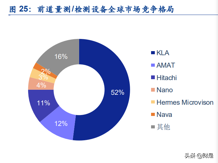 半导体检测设备行业专题报告：从KLA成长路径看国产替代进程