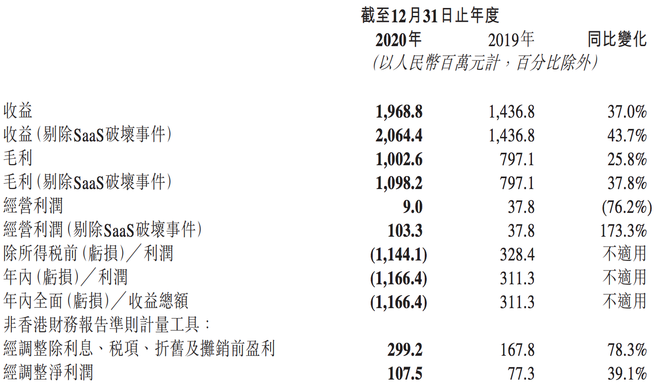 微盟集团业绩承压：SaaS收入增速下滑，在删库纠纷案中败诉