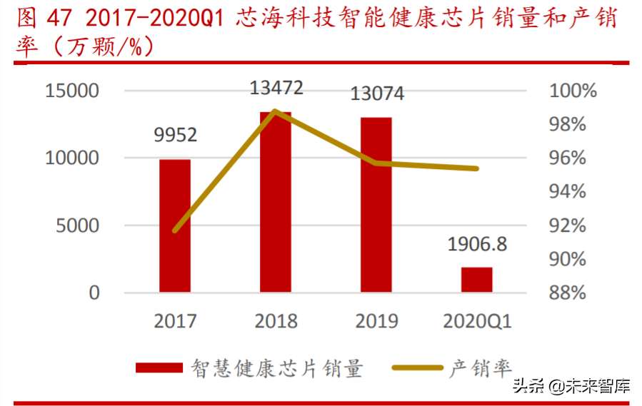 芯海科技深度解析：切入芯片蓝海赛道超芯星