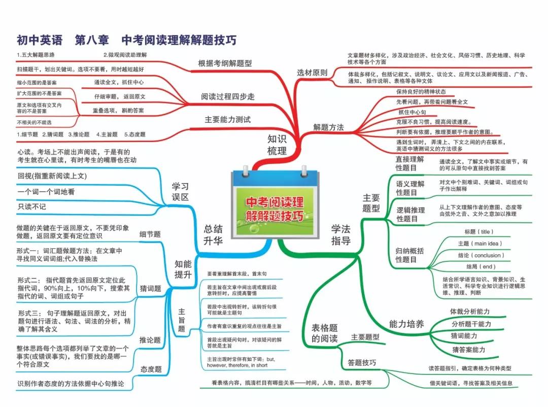 最新整理初中英语思维导图30张，涵盖三年所有知识点