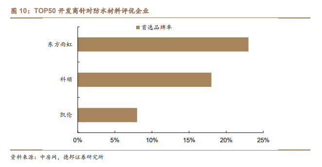 东方雨虹专题研究：迈向综合建材服务商，第二成长曲线显现