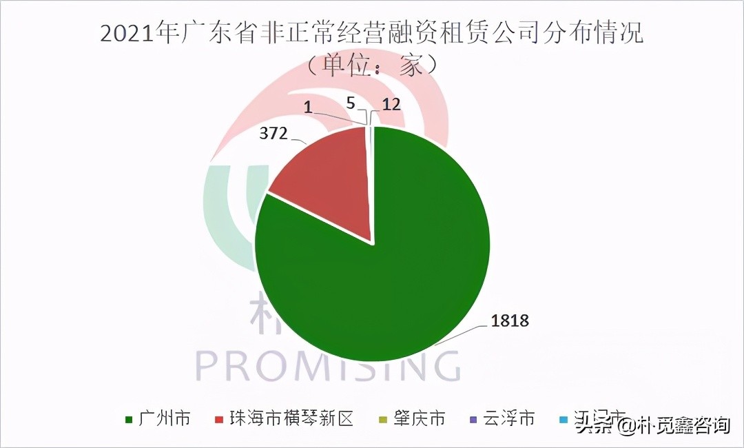 融資租賃行業(yè)清出速度加快，2021年已公布非正常經營公司3817家