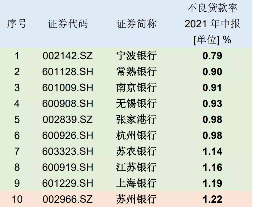 苏州银行收入增速三连降，不良率远高同行，无视监管多次顶风作案