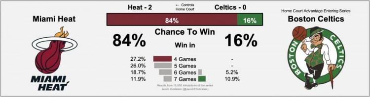 34歲老將關鍵時刻定軍心，連得5分殺死比賽，巴特勒讚他為領袖