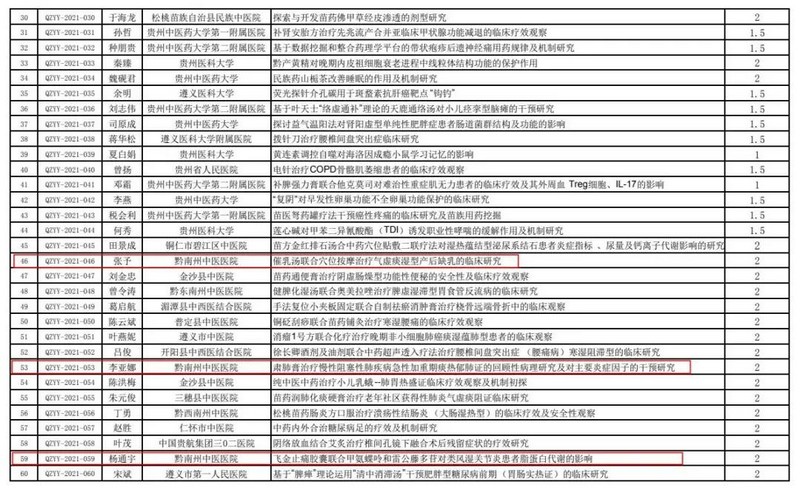 奋力促进中医药、民族医药发展 州中医医院15项课题获省级立项