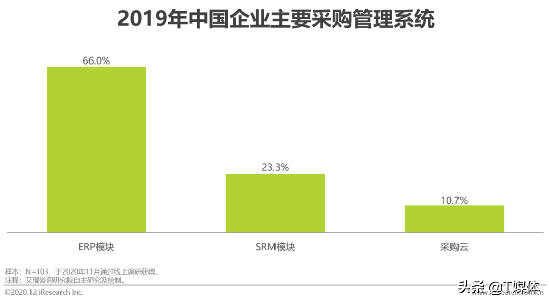 2020年中国企业采购数字化管理调研白皮书