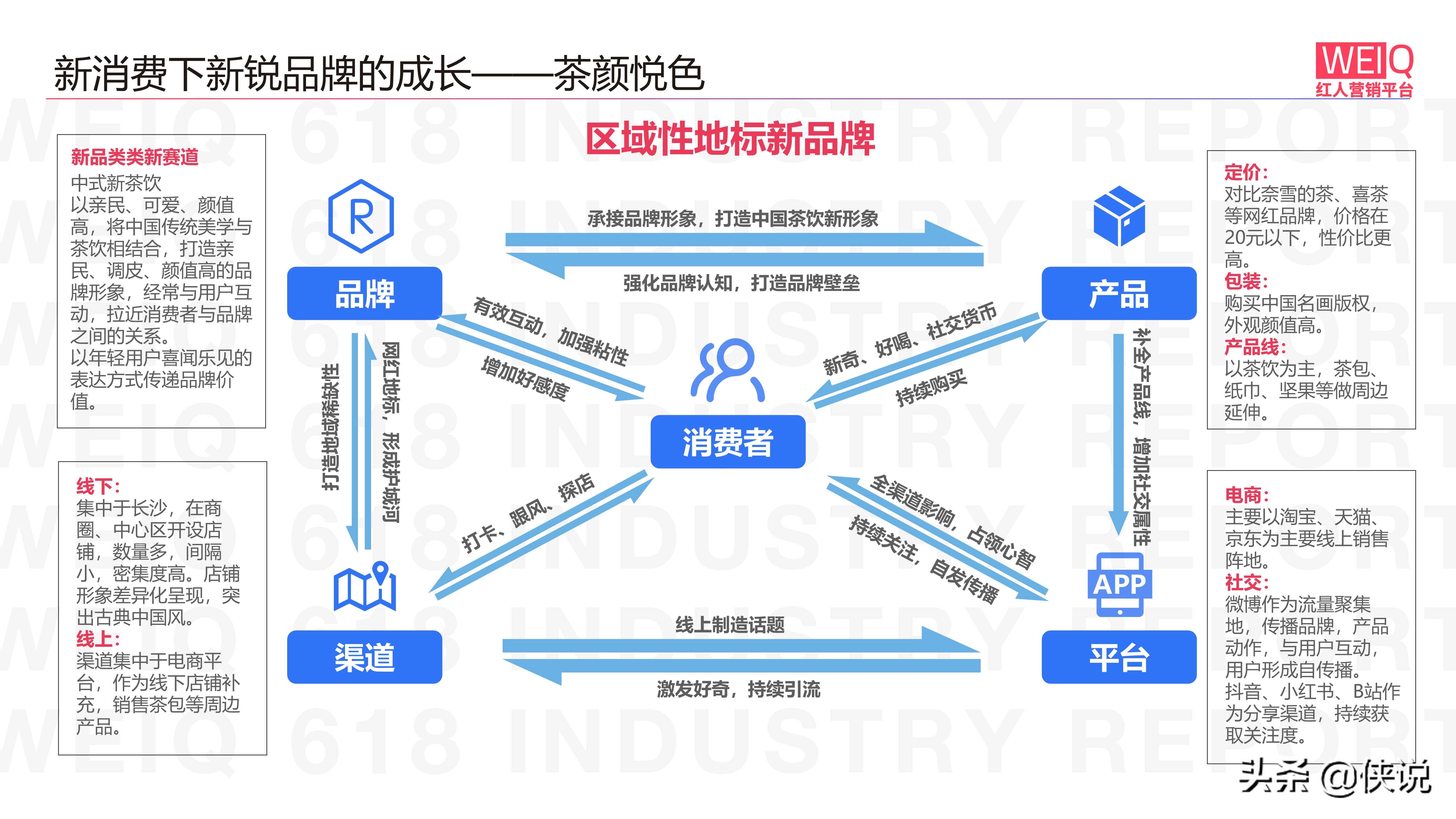 WEIQ新消费品牌发展报告