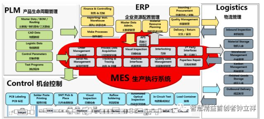 给制造企业 MES 实施的三大建议