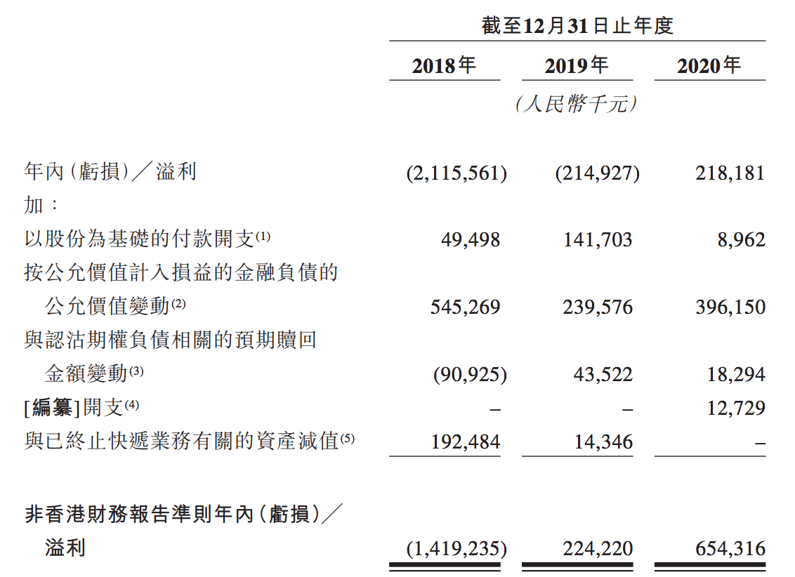 独家｜安能物流通过聆讯：招股书财务数据出错，红杉、华<span class=