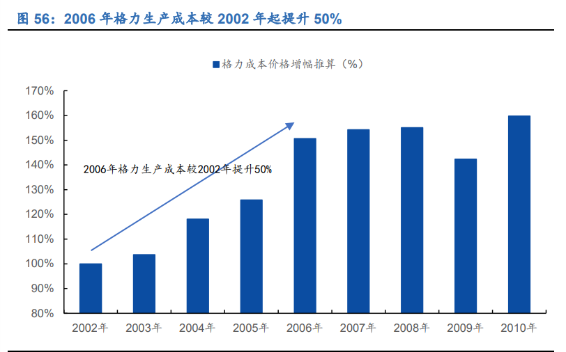 空调行业深度报告：全产业链竞争铸就龙头深厚壁垒