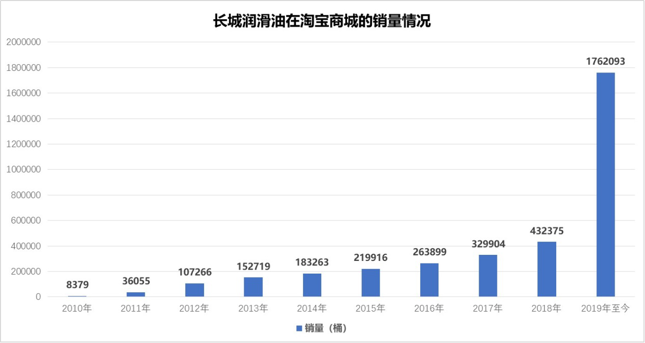 不撸羊毛非梁山好汉？双十一不按套路出牌，来长城润滑油店铺看一下