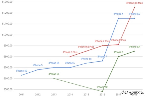 16代iPhone手机价格分析 iPhone X是大涨价跳板！