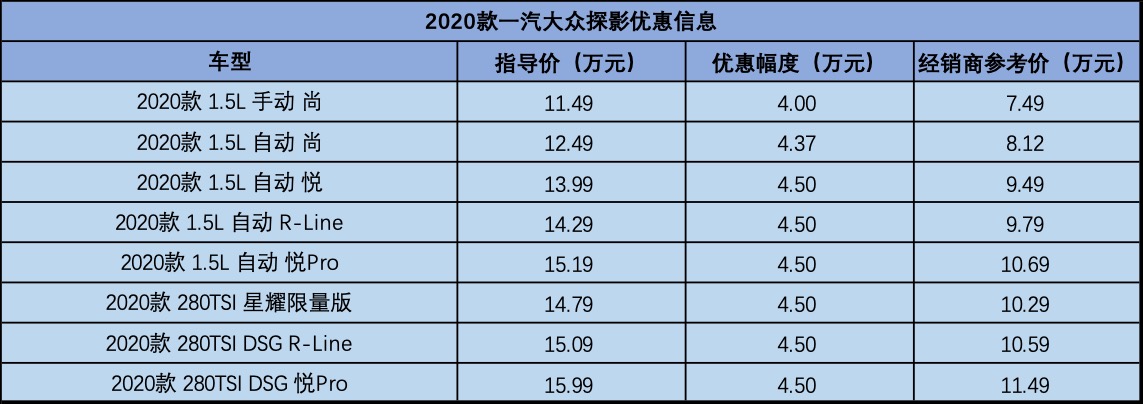 大众SUV不到8万，比国产还便宜的探影，搭10.3寸液晶仪表