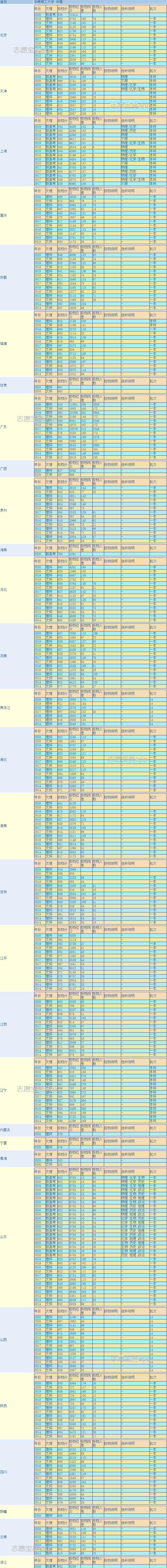 华南理工在985里面强不强,华南理工大学全国排名(图6)