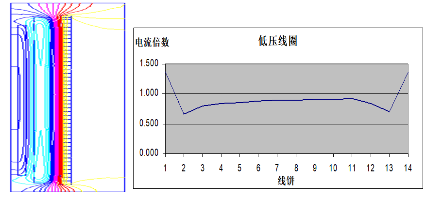 整流系統(tǒng)諧波對(duì)變壓器繞組熱點(diǎn)的影響