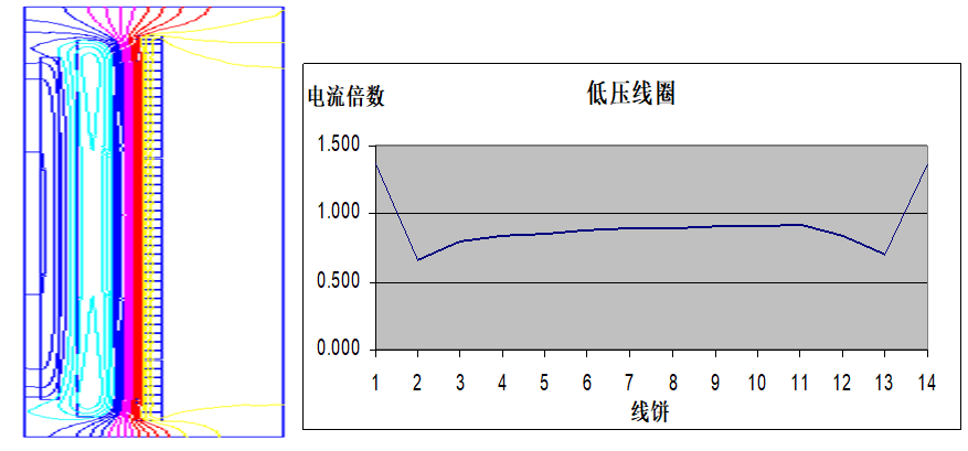 整流系统谐波对变压器绕组热点的影响