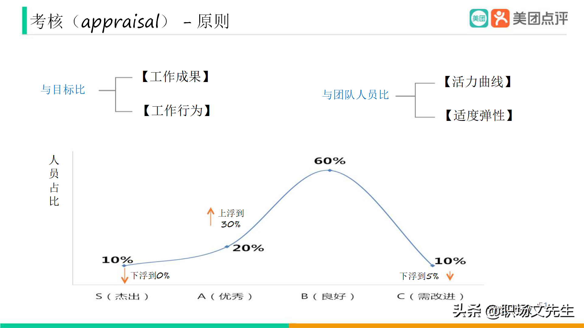 美团公司带兵工具：82页美团人才管理地图，工具即是思维