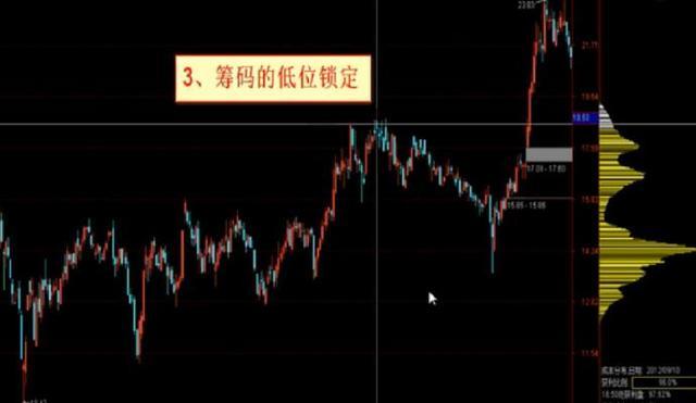 中国股市：“主升浪”强势股启动前，“筹码分