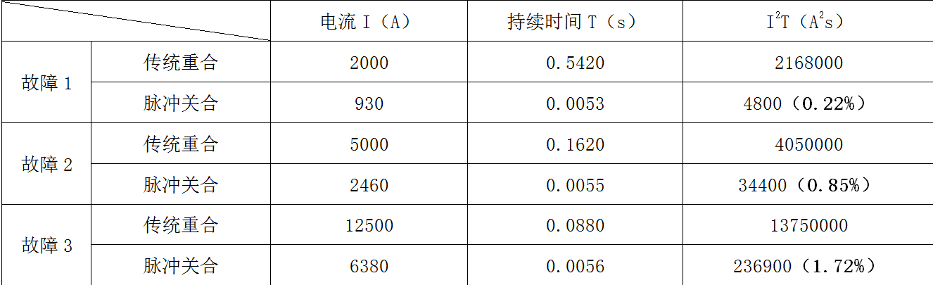 脈沖關(guān)合技術(shù)在配網(wǎng)中的應(yīng)用