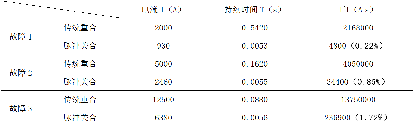 脉冲关合技术在配网中的应用