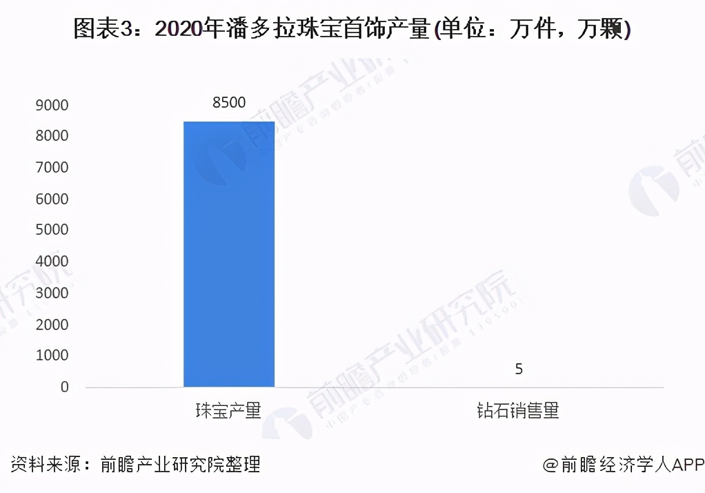 深度分析！潘多拉宣布全面采用人造钻石 合成钻石迎来发展春天？