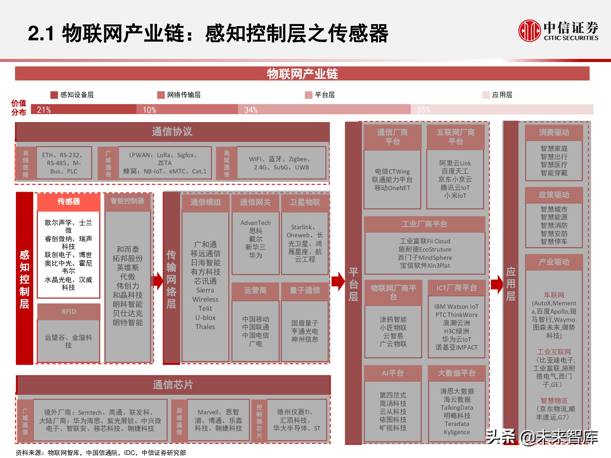 物联网产业研究报告：万物智联，数通未来