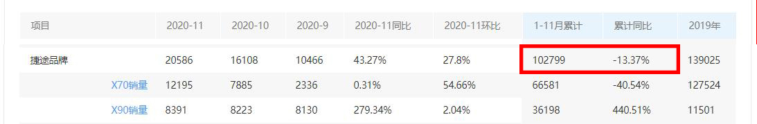 1-11月才卖15724辆新车，奇瑞星途的高端化道路走错了？