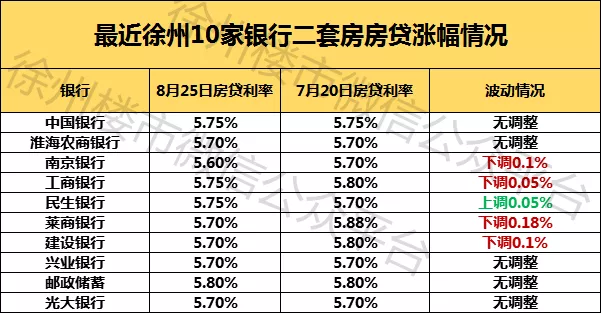 不妙!徐州有银行开始上调房贷利率