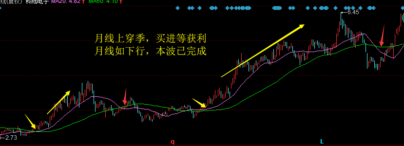 均線五字訣，終于有人把“均線”的用法說透徹了，值得每天讀十遍