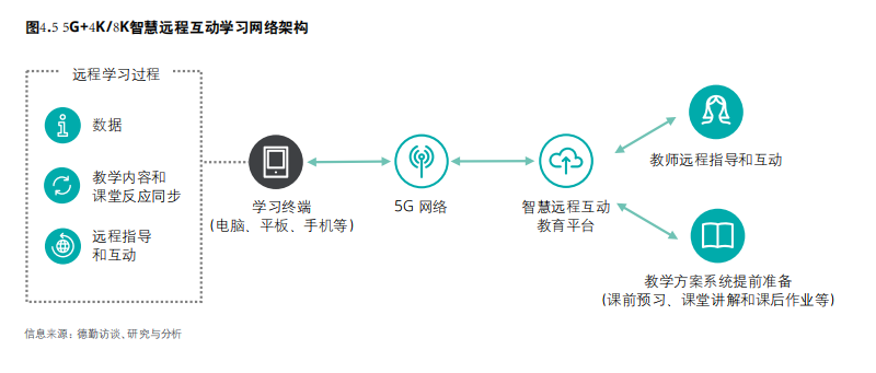 5G赋能中国智慧教育