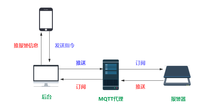 我也没想到 springboot + rabbitmq 做智能家居，会这么简单