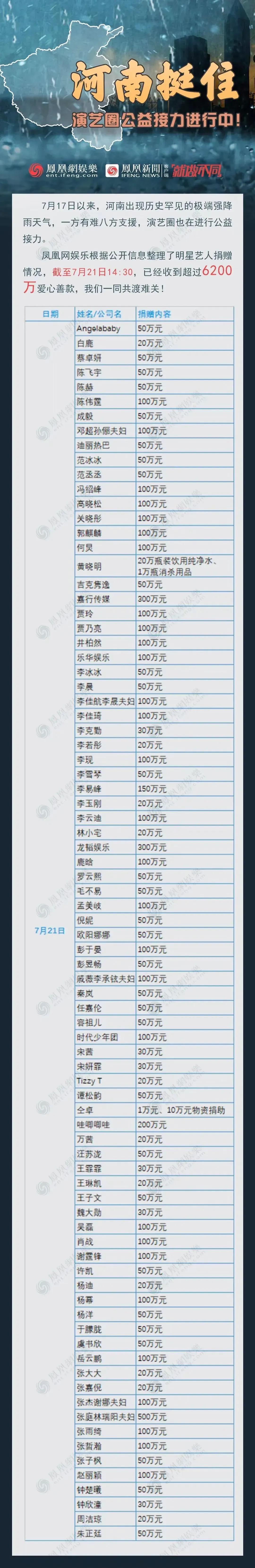 明星為河南捐款一覽表，張庭夫婦很豪橫
